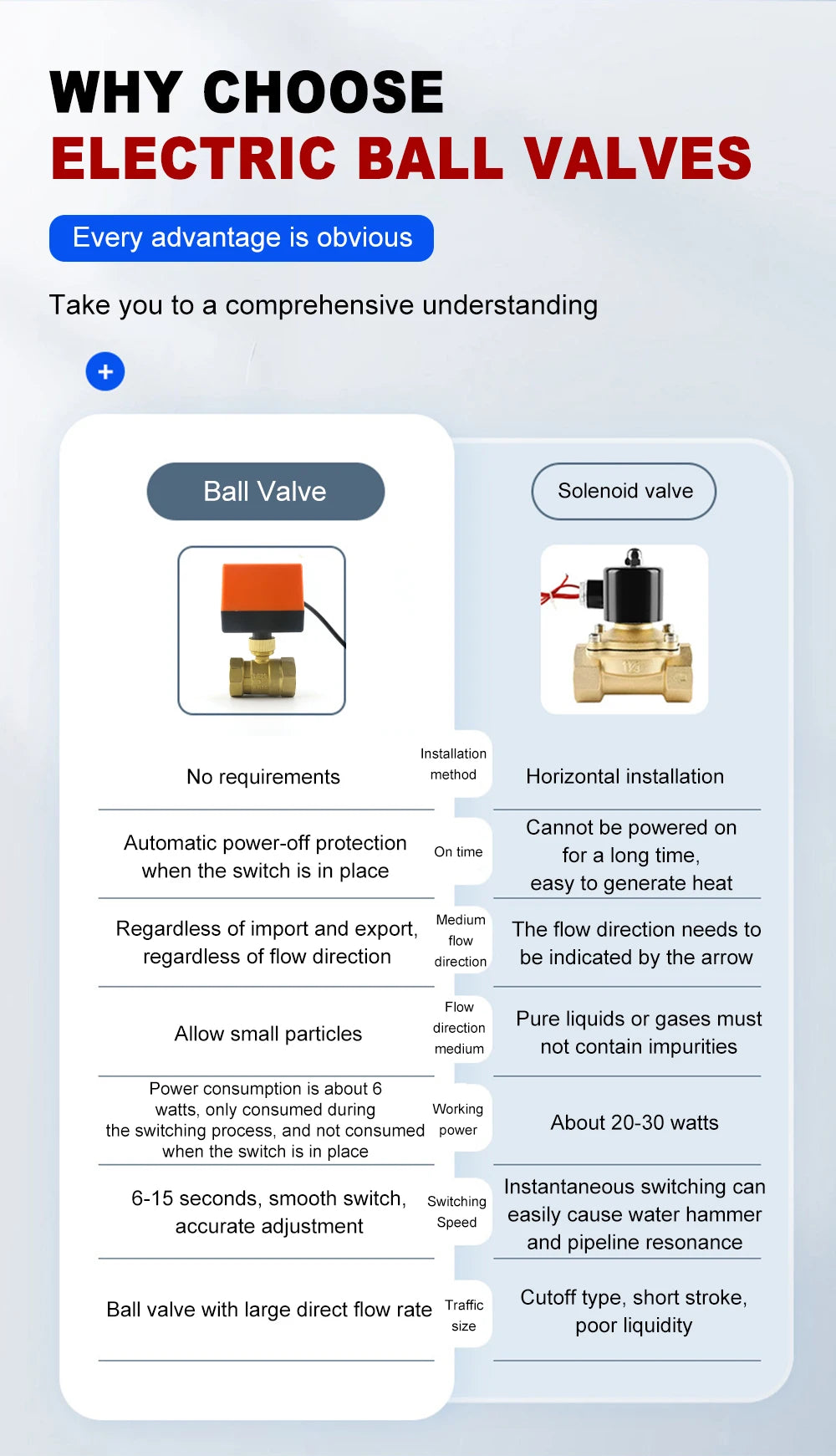 1/2" 3/4" 1" Brass 2-way Motorized Ball Valve DN15/DN20/DN25 Three-Wire two-control Electric Solenoid Valve 220V AC 12V DC